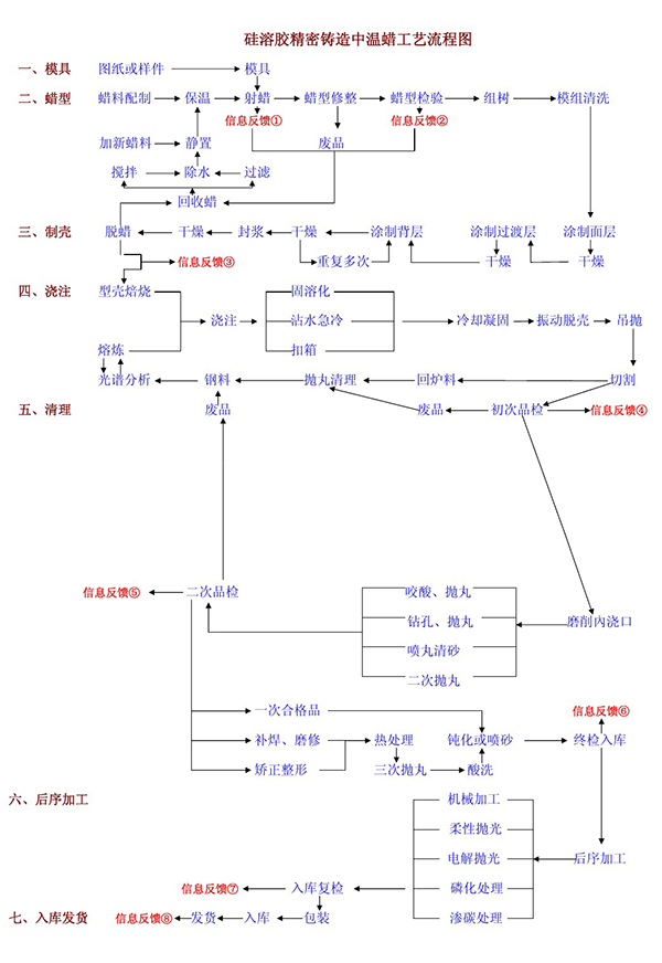 硅溶膠和硅溶膠鑄造法